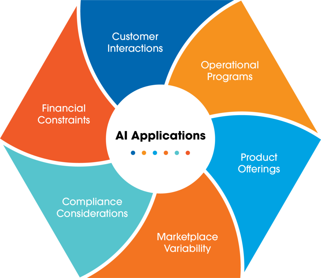 Diagram illustrating AI Applications with six key segments: Customer Interactions, Operational Programs, Product Offerings, Marketplace Variability, Compliance Considerations, and Financial Constraints. Each segment is color-coded in orange and blue, radiating from a central circle labeled "AI Applications."